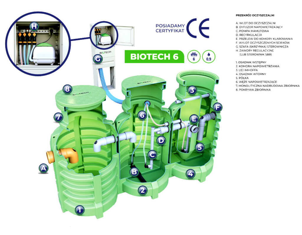 przydomowa biologiczna Oczyszczalnie ścieków BIOTECH - technologia